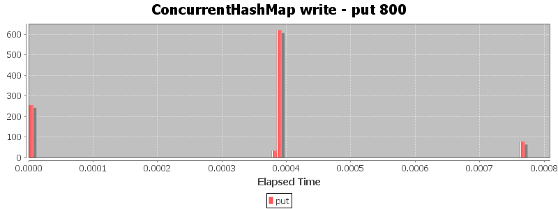 ConcurrentHashMap write - put 800